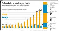 <strong>Polska</strong> kolej zjeżdża na boczny tor, czyli prawdziwy rozkład jazdy