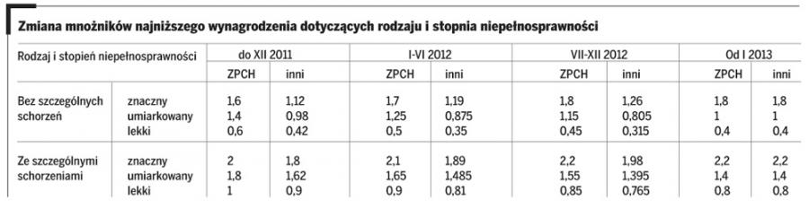 Zmiana mnożników najniższego wynagrodzenia dotyczących rodzaju i stopnia niepełnosprawności