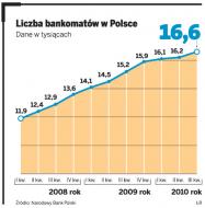 Liczba bankomatów w Polsce