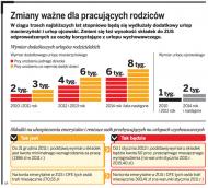 Niewielu ojców korzysta z <strong>urlopu ojcowskiego</strong>