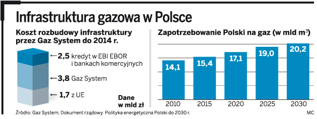 <strong>Polska</strong> odrywa się od <strong>gazu</strong> z Rosji