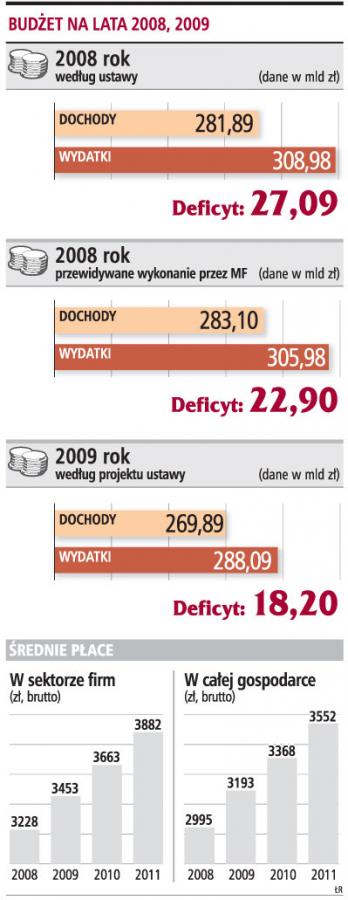 Kto zyska, a kto straci na budżecie <strong>2009</strong>