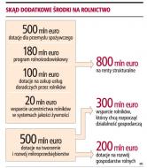 1 mld euro na renty, a nie na <strong>firmy</strong>