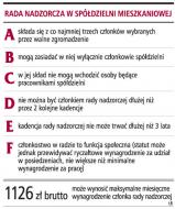 Prezesi spółdzielni nie chcą nowych <strong>rad</strong> nadzorczych