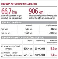 Euro 2012: brak autostrady na Ukrainę jest już prawie pewny