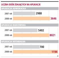190 punktów gwarantuje przyjęcie na aplikację