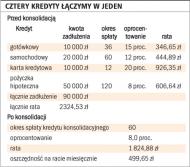Konsolidacja <strong>kredytów</strong> nie zawsze się opłaca
