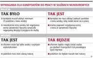Coraz mniejsze wymagania wobec funkcjonariuszy