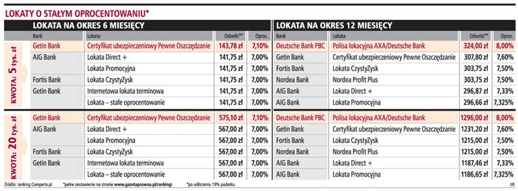 8 proc. z rocznej <strong>lokaty</strong> i więcej już nie będzie