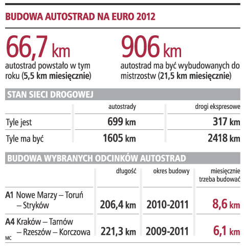 Euro 2012: brak autostrady na Ukrainę jest już prawie pewny