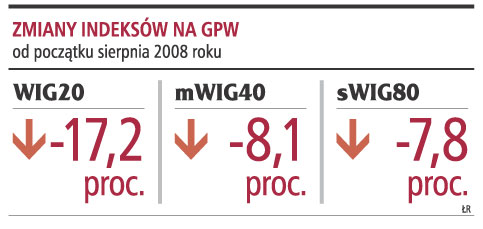 Zmiany indeksów na GPW
