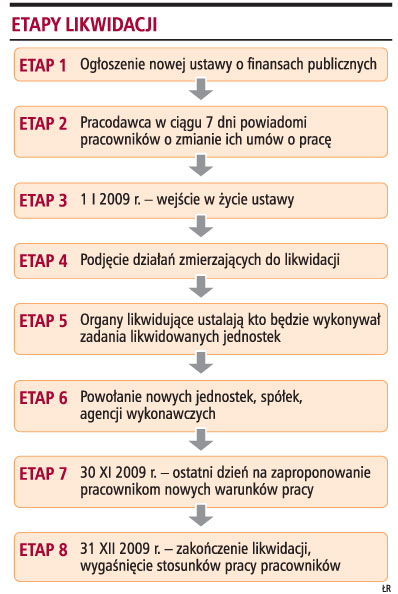 Etapy likwidacji