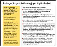 Zmiany w Programie Operacyjnym Kapitał Ludzki