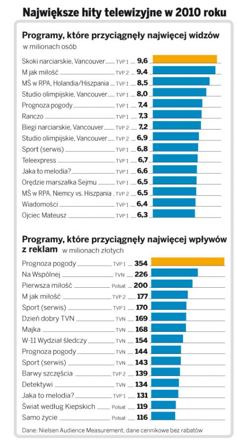 Programy tv, które przyciągnęły najwięcej widzów i wpływów z reklamy w 2010 r.