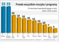 Przede wszystkim muzyka i programy