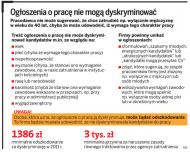 Firmy <strong>płacą</strong> grzywny <strong>za</strong> złe anonse o pracy