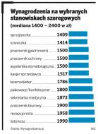 Najgorzej płatne zawody <strong>w</strong> <strong>Polsce</strong>: sprzątaczka, kasjer i ochroniarz