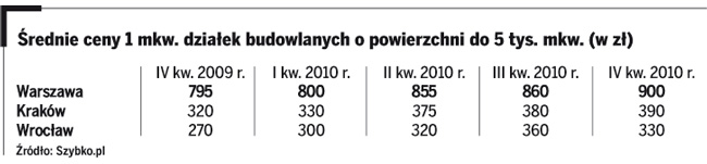 Działki: <strong>ceny</strong> rosną, ale zimą łatwiej znaleźć prawdziwe okazje