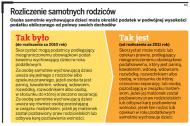 Rodzic samotny nawet przez dzień też <strong>rozliczy</strong> PIT z ulgą <strong>na</strong> <strong>dzieci</strong>