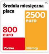 Dzięki otwarciu niemieckiego rynku pracy w Polsce wzrosną pensje