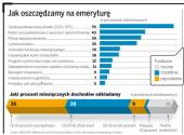 Jak oszczędzamy na emeryturę