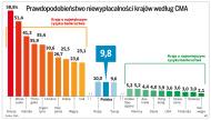 Prawdopodobieństwo niewypłacalności krajów według CMA