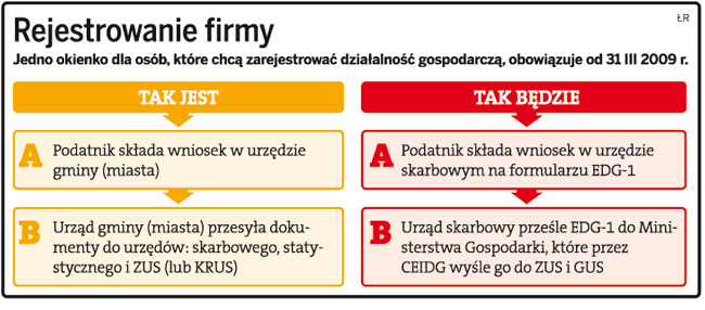 Od lipca firmę zarejestruje <strong>urząd</strong> <strong>skarbowy</strong>
