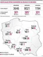 Tylko co siódmy zdający dostał się na aplikację