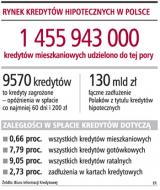 Rynek kredytów hipotecznych w Polsce