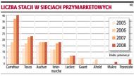 Liczba stacji w sieciach przymareketowych