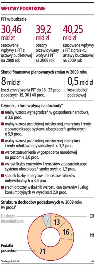 Będzie niższy PIT, ale zapłacimy więcej do kasy fiskusa