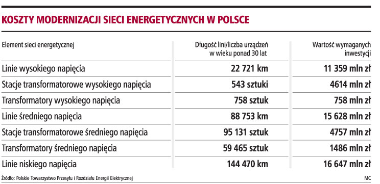 Koszty modernizacji sieci energetycznych w Polsce