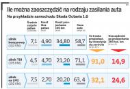 <strong>Jak</strong> <strong>zaoszczędzić</strong> nawet kilka tysięcy złotych na eksploatacji auta