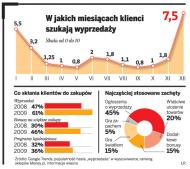 Jak właściciel <strong>sklepu</strong> może zarobić na wyprzedażach