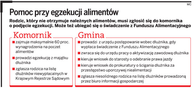 Pomoc przy egzekucji alimentów