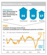 Optymistyczne prognozy firm