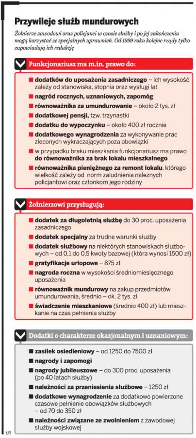 <strong>Służby</strong> <strong>mundurowe</strong>: dopiero 55-letni policjant będzie emerytem
