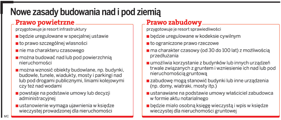 Inwestorzy będą łatwiej budować dzięki <strong>prawu</strong> zabudowy