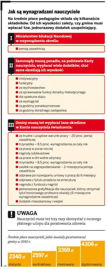 <strong>Nauczyciele</strong> dobrze opłacani