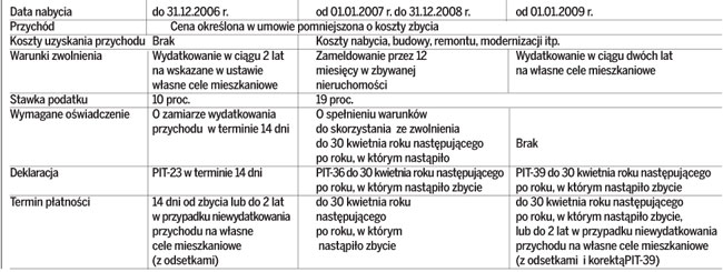 Czy od nabycia <strong>mieszkania</strong> w umowie dożywocia jest PIT