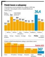 Polskie <strong>sklepy</strong> <strong>internetowe</strong> rosną najszybciej w Europie