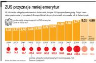 <strong>ZUS</strong> przyznaje mniej <strong>emerytur</strong>