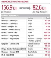 Do 2010 roku powstanie 300 km obwodnic