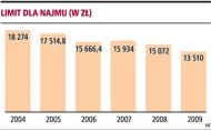 Limit dla najmu (w zł)
