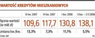 Wartość kredytów mieszkaniowych