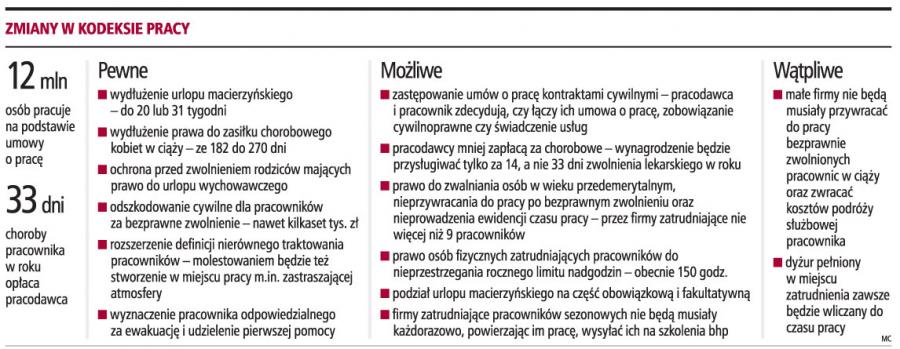 Będą dłuższe <strong>urlopy</strong> <strong>macierzyńskie</strong> i nadal płatne delegacje