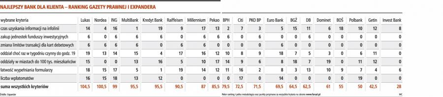 Najlepszy bank dla klienta - ranking gazety prawnej i expandera
