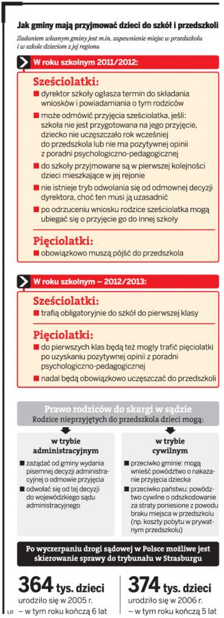 Jak gminy mają przyjmować dzieci do szkół i przedszkoli