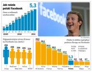 Jak rośnie polski Facebook
