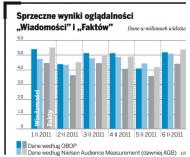 Sprzeczne wyniki oglądalności „Wiadomości i „Faktów”